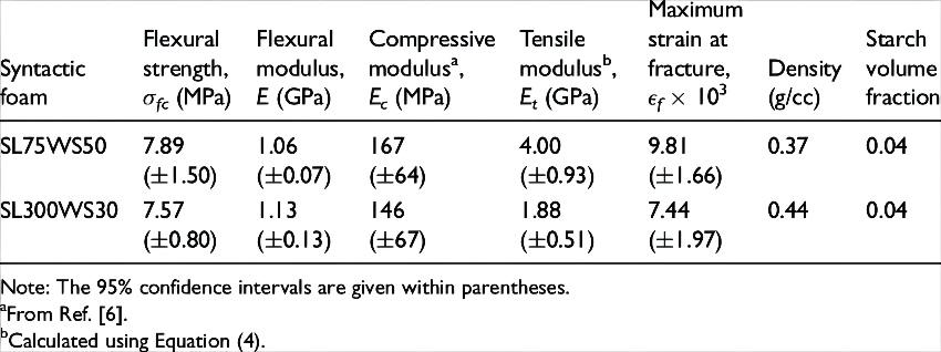 Properties of syntactic foams