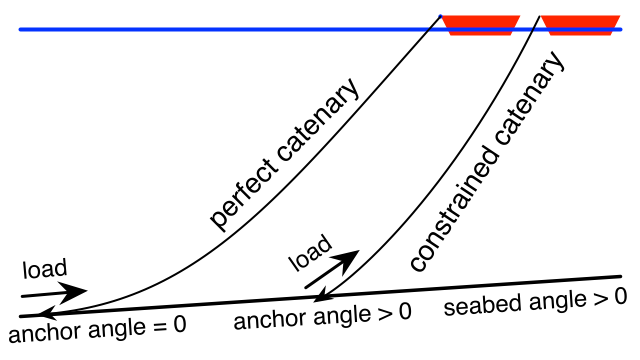 Forces  acting on  the  ship  whilst  riding  anchor