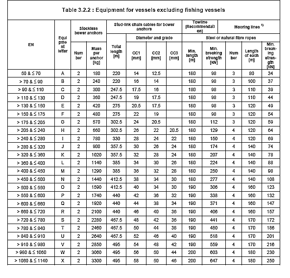 anchor equipment number N