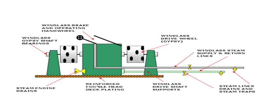 windlass