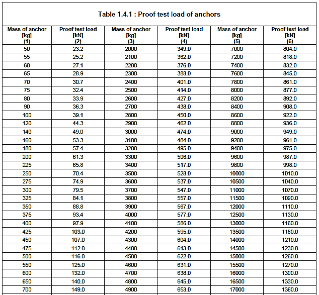 Anchor Proof load test table