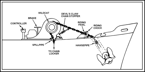 anchoring system