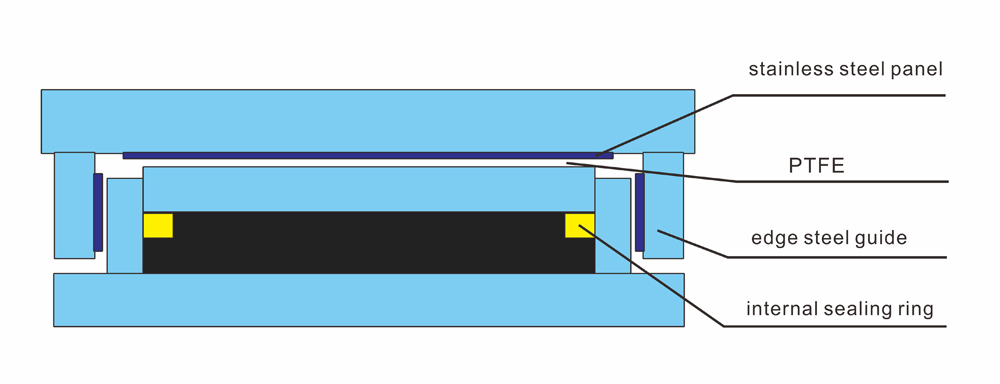 Edge Guided Bearing Structure