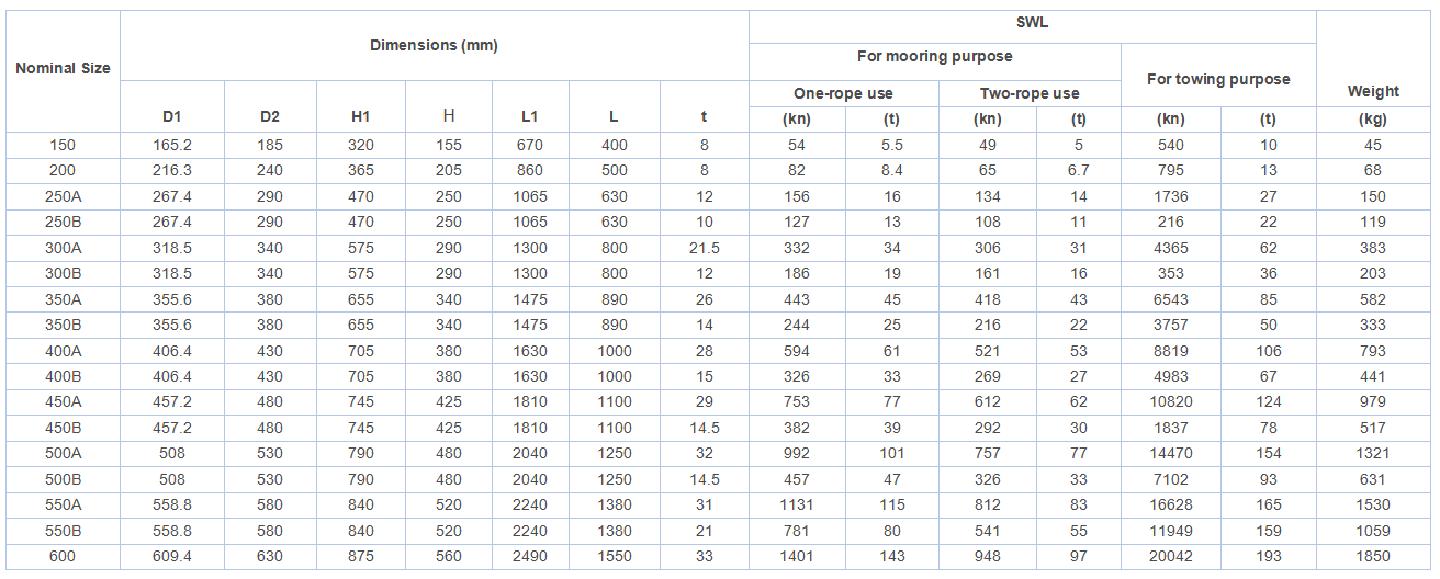 ISO13795 Bollard Type B Size Chart