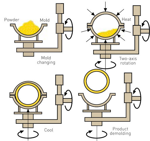 Rotomolding-process