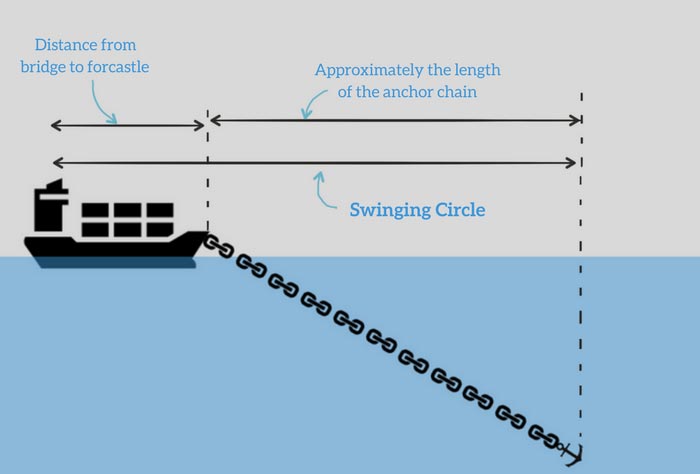 The method of checking dragging anchor