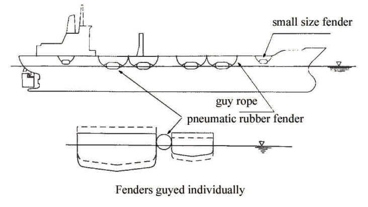 How to Select a Suitable Pneumatic Fender?