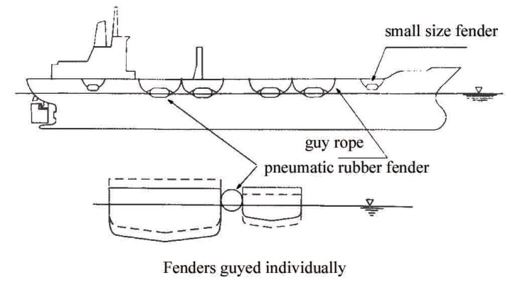 arrangement of pneumatic fenders