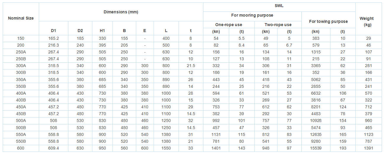 ISO13795 Bollard Type A Size Chart