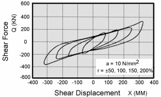 bilinear behavior of high damping rubber bearing