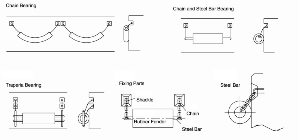 Installation Methods of Cylindrical Fenders