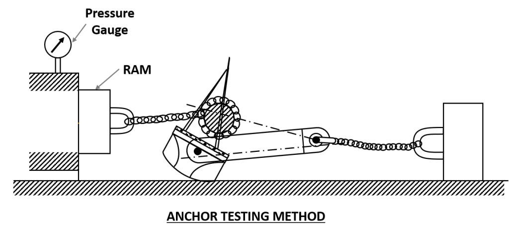 anchor testing method