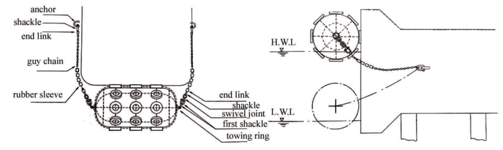 layout of pneumatic fenders