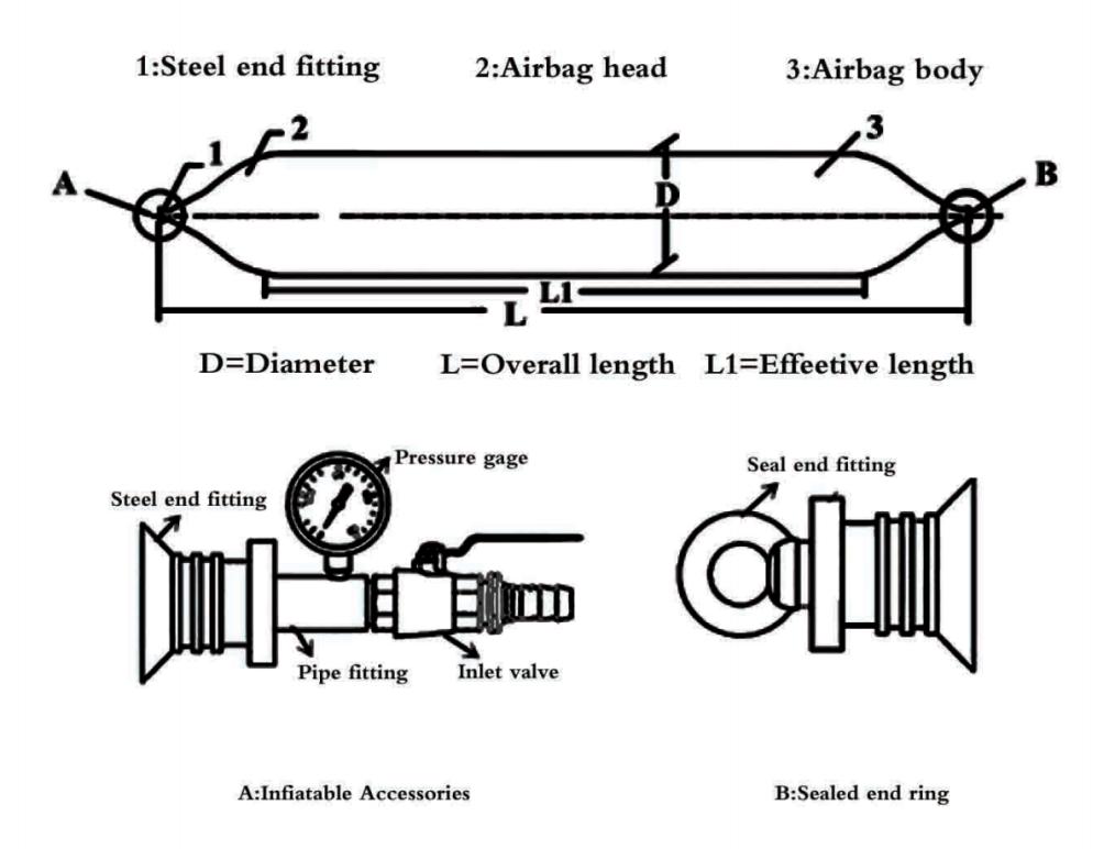 Structure of Airbag