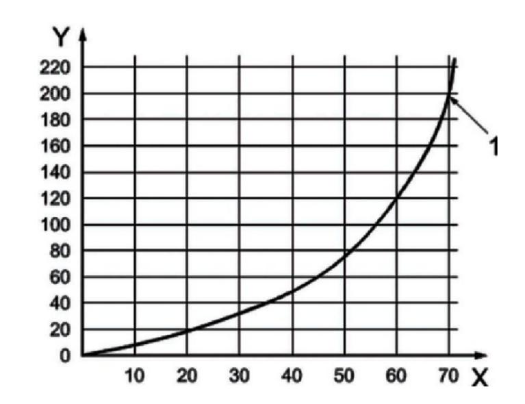 The compression performance curve for diameter 1.2m(6-layer) airbags