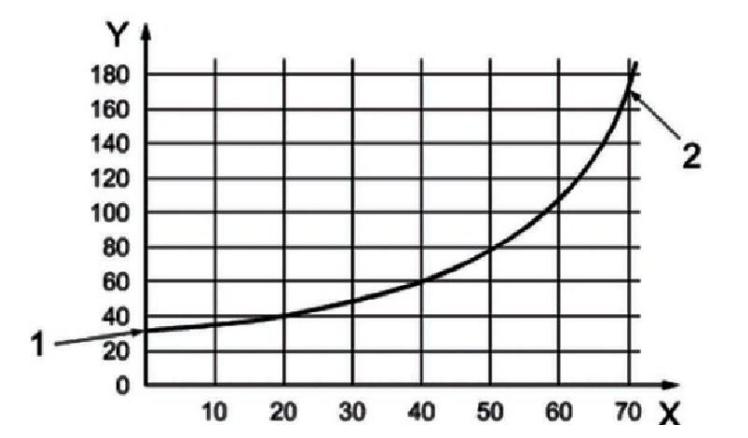 The compression performance curve for diameter 1.2m(6-layer) airbags